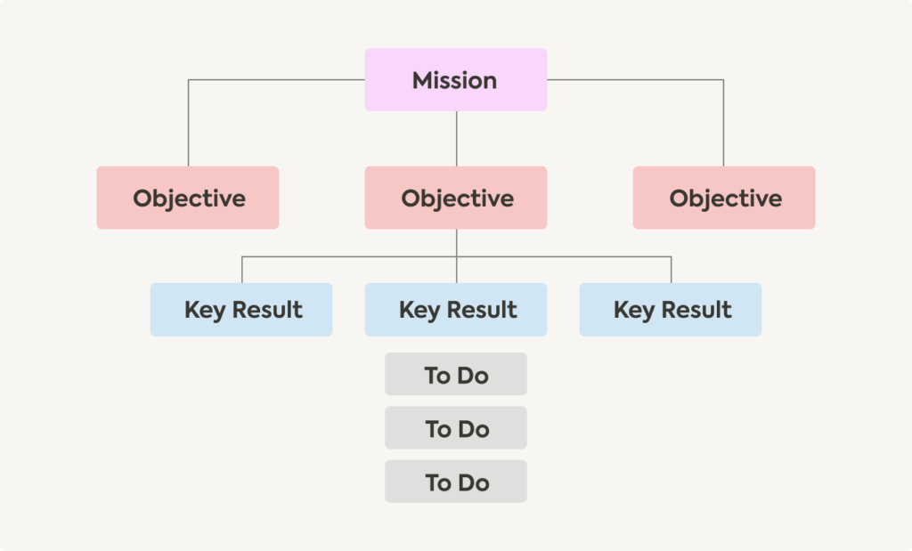 OKR: Objectives and Key Results – The Complete Guide | Mooncamp